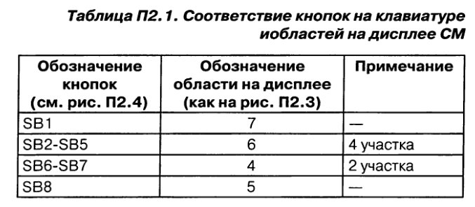 Соответствие кнопок на клавиатуре и областей на дисплее СМ